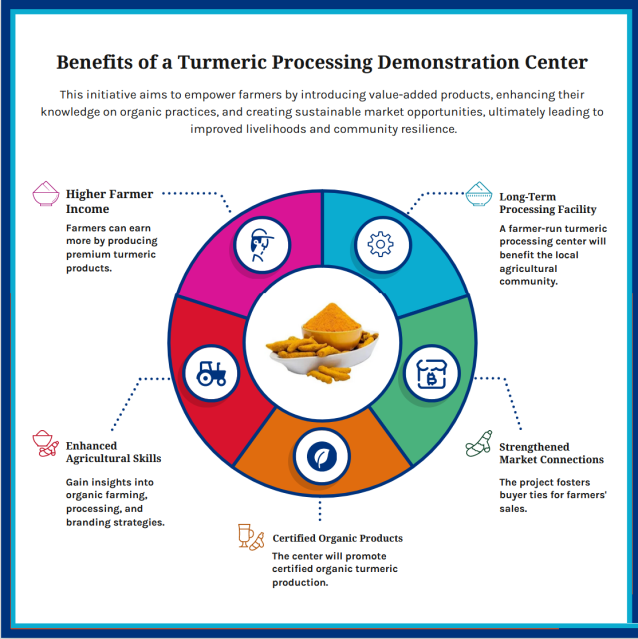 Organic Turmeric processing demonstration center